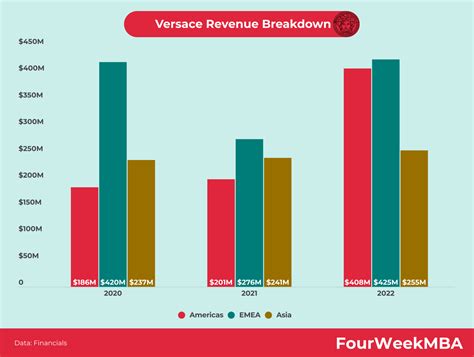 versace valor de mercado|versace revenue.